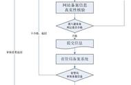 網站要求的備案有哪些 網站備案和不備案的區(qū)別