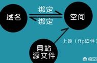 空間與域名如何做備案 cn域名不備案能正常訪問嗎